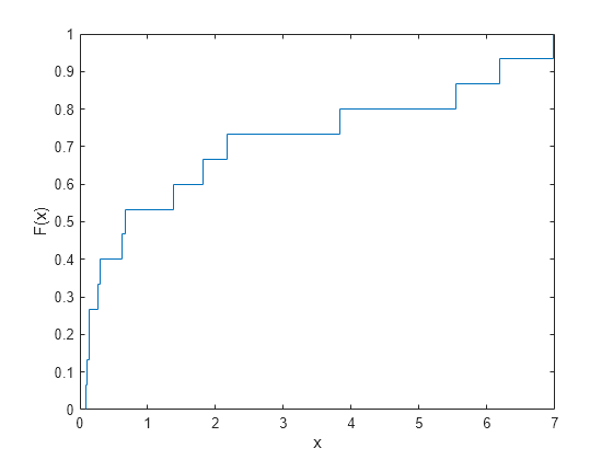 Empirical Cumulative Distribution Function Matlab Ecdf Mathworks Espa A