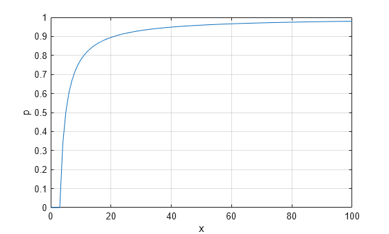 Figure contains an axes object. The axes object with xlabel x, ylabel p contains an object of type line.