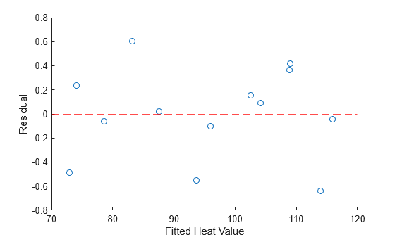 Figure contains an axes object. The axes object with xlabel Fitted Heat Value, ylabel Residual contains 2 objects of type scatter, constantline.