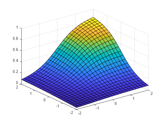 Figure contains an axes object. The axes object contains an object of type surface.