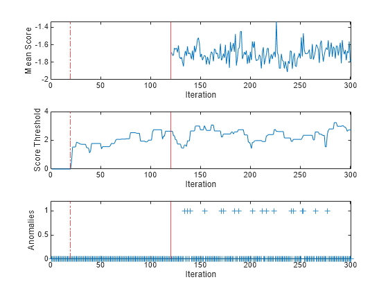 Figure contains 3 axes objects. Axes object 1 with xlabel Iteration, ylabel Mean Score contains 3 objects of type line, constantline. Axes object 2 with xlabel Iteration, ylabel Score Threshold contains 3 objects of type line, constantline. Axes object 3 with xlabel Iteration, ylabel Anomalies contains 3 objects of type line, constantline. One or more of the lines displays its values using only markers