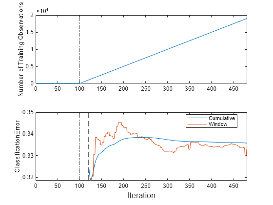 Figure contains 2 axes objects. Axes object 1 with ylabel Number of Training Observations contains 2 objects of type line, constantline. Axes object 2 with ylabel ClassificationError contains 4 objects of type line, constantline. These objects represent Cumulative, Window.