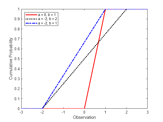 cdf of uniform distribution