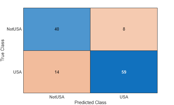 Figure contains an object of type ConfusionMatrixChart.