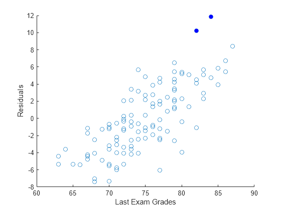 Last exam. Гребневая регрессия Matlab. Multiple Linear regression. Канал линейной регрессии. Linear regression Outlier.