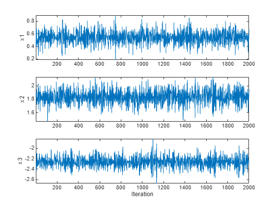 Figure contains 3 axes objects. Axes object 1 with ylabel x1 contains an object of type line. Axes object 2 with ylabel x2 contains an object of type line. Axes object 3 with xlabel Iteration, ylabel x3 contains an object of type line.