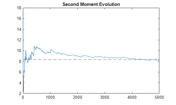 Figure contains an axes object. The axes object with title Second Moment Evolution contains 2 objects of type line, constantline.