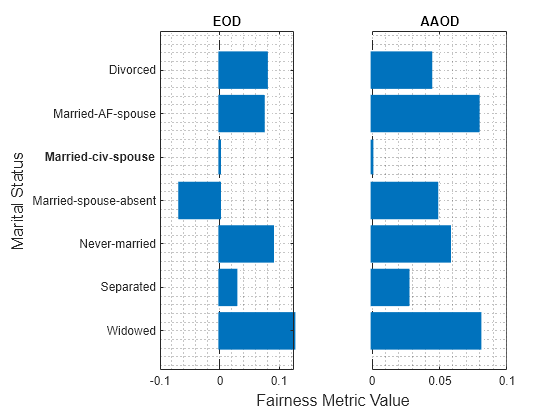 Figure contains 2 axes objects. Axes object 1 with title EOD contains an object of type bar. Axes object 2 with title AAOD contains 2 objects of type bar, constantline.