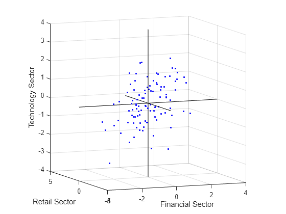 Figure contains an axes object. The axes object with xlabel Financial Sector, ylabel Retail Sector contains 2 objects of type line. One or more of the lines displays its values using only markers