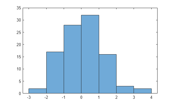 Figure contains an axes object. The axes object contains an object of type histogram.