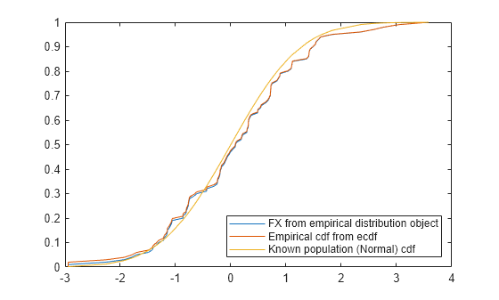 Figure contains an axes object. The axes object contains 3 objects of type line. These objects represent FX from empirical distribution object, Empirical cdf from ecdf, Known population (Normal) cdf.
