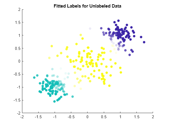 Figure contains an axes object. The axes object with title Fitted Labels for Unlabeled Data contains an object of type scatter.