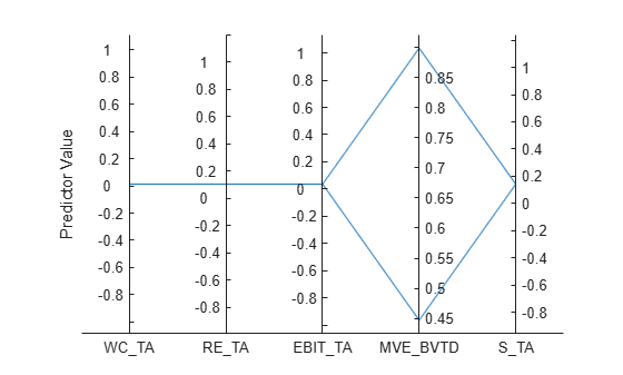 Figure contains an object of type parallelplot.