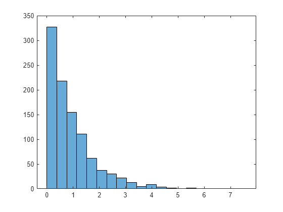 Generate Random Numbers Using Uniform Distribution Inversion Matlab Simulink Mathworks Espana