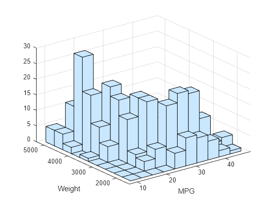 Figure contains an axes object. The axes object with xlabel MPG, ylabel Weight contains an object of type surface.