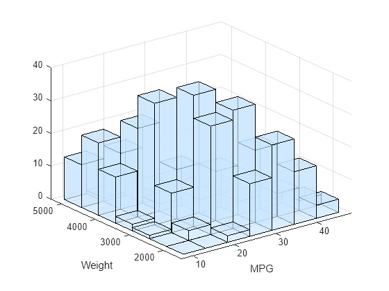 Figure contains an axes object. The axes object with xlabel MPG, ylabel Weight contains an object of type surface.