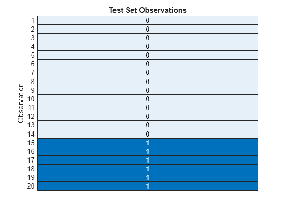 Figure contains an object of type heatmap. The chart of type heatmap has title Test Set Observations.