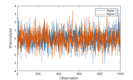 Figure contains an axes object. The axes object with xlabel Observation, ylabel XNormalized contains 2 objects of type line. These objects represent Signal 1, Signal 2.