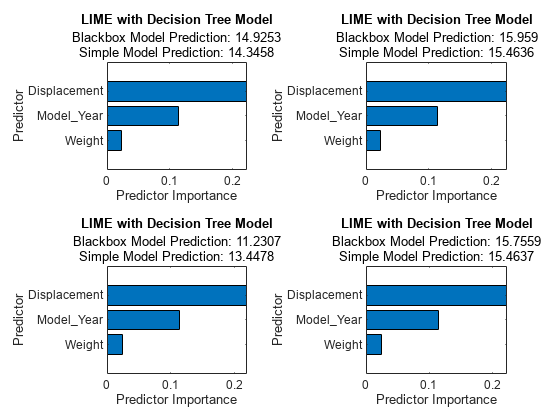 Figure contains 4 axes objects. Axes object 1 with title LIME with Decision Tree Model, xlabel Predictor Importance, ylabel Predictor contains an object of type bar. Axes object 2 with title LIME with Decision Tree Model, xlabel Predictor Importance, ylabel Predictor contains an object of type bar. Axes object 3 with title LIME with Decision Tree Model, xlabel Predictor Importance, ylabel Predictor contains an object of type bar. Axes object 4 with title LIME with Decision Tree Model, xlabel Predictor Importance, ylabel Predictor contains an object of type bar.