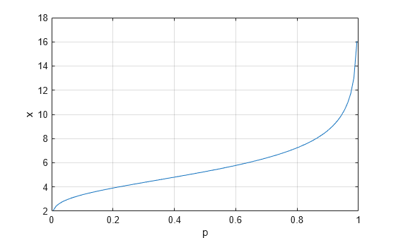 Figure contains an axes object. The axes object with xlabel p, ylabel x contains an object of type line.