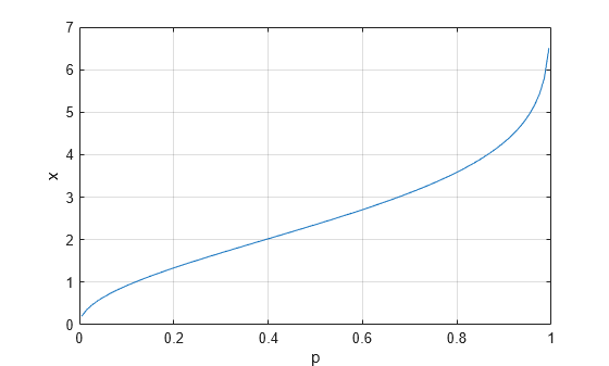 Figure contains an axes object. The axes object with xlabel p, ylabel x contains an object of type line.