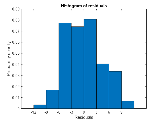 Figure contains an axes object. The axes object with title Histogram of residuals, xlabel Residuals, ylabel Probability density contains an object of type patch.