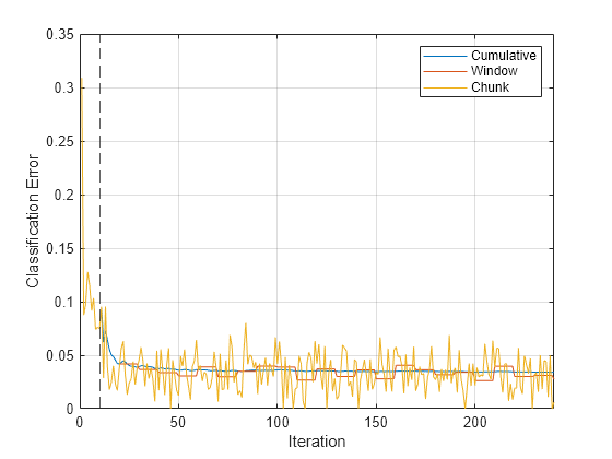 Figure contains an axes object. The axes object with xlabel Iteration, ylabel Classification Error contains 4 objects of type line, constantline. These objects represent Cumulative, Window, Chunk.