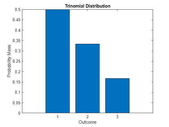 Figure contains an axes object. The axes object with title Trinomial Distribution, xlabel Outcome, ylabel Probability Mass contains an object of type bar.