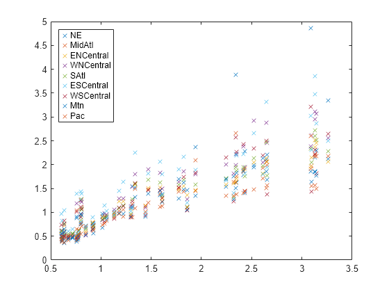 Multivariate Linear Regression Matlab Mvregress Mathworks España