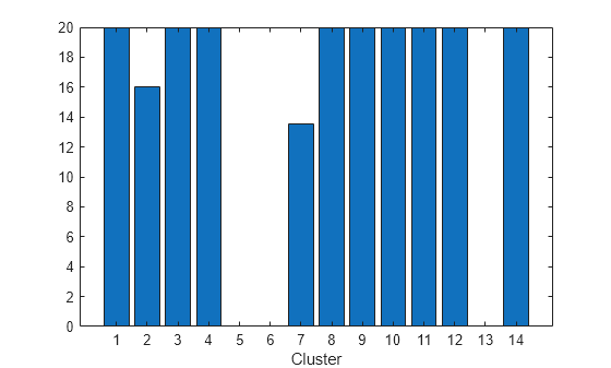 Figure contains an axes object. The axes object with xlabel Cluster contains an object of type bar.