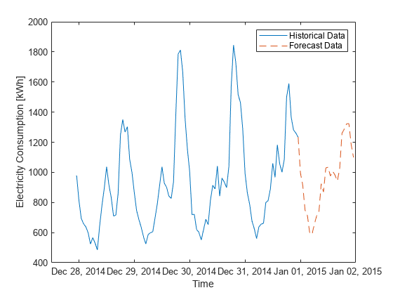 Figure contains an axes object. The axes object with xlabel Time, ylabel Electricity Consumption [kWh] contains 2 objects of type line. These objects represent Historical Data, Forecast Data.