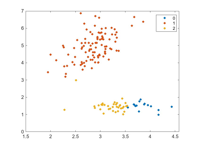 Figure contains an axes object. The axes object contains 3 objects of type line. One or more of the lines displays its values using only markers These objects represent 0, 1, 2.