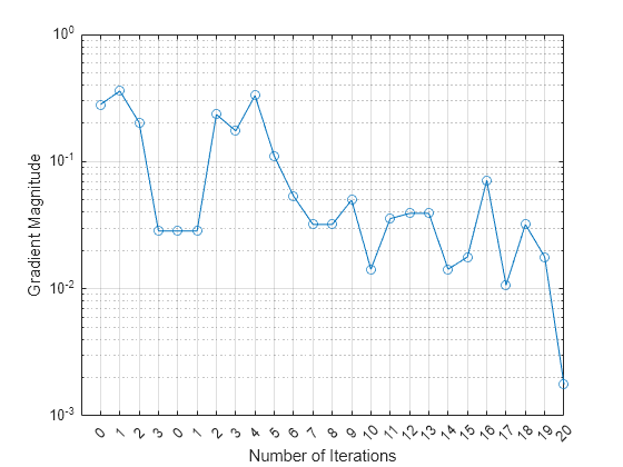 Figure contains an axes object. The axes object with xlabel Number of Iterations, ylabel Gradient Magnitude contains an object of type line.