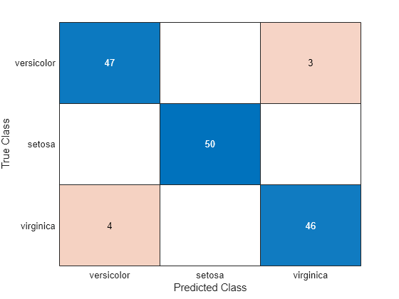 Sort classes of confusion matrix chart - MATLAB ...