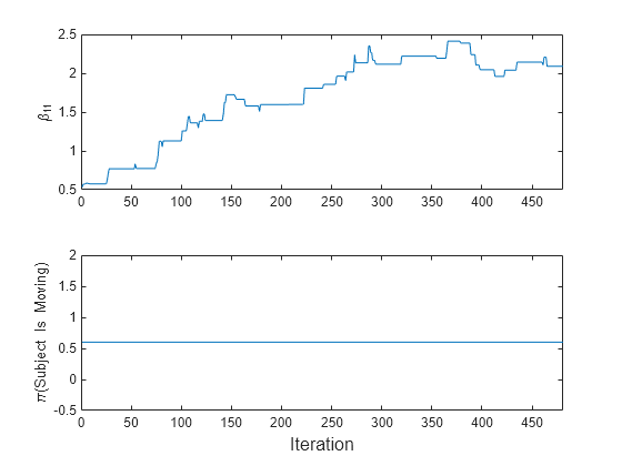 Figure contains 2 axes objects. Axes object 1 with ylabel \beta_{11} contains an object of type line. Axes object 2 with ylabel \pi(Subject Is Moving) contains an object of type line.