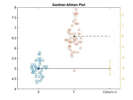 Figure contains an axes object. The axes object with title Gardner-Altman Plot contains 5 objects of type scatter, line, errorbar. These objects represent X, Y, X Mean, Y Mean, Cohen's d.