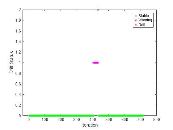 Figure contains an axes object. The axes object with xlabel Iteration, ylabel Drift Status contains 3 objects of type line. One or more of the lines displays its values using only markers These objects represent Stable, Warning, Drift.