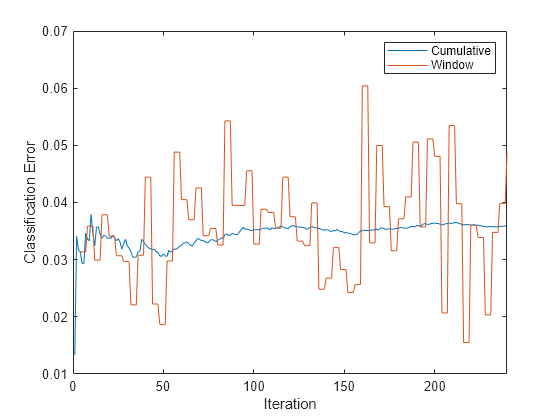 Figure contains an axes object. The axes object with xlabel Iteration, ylabel Classification Error contains 2 objects of type line. These objects represent Cumulative, Window.