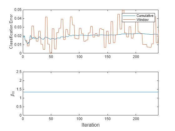 Figure contains 2 axes objects. Axes object 1 with ylabel Classification Error contains 2 objects of type line. These objects represent Cumulative, Window. Axes object 2 with ylabel \beta_{11} contains an object of type line.