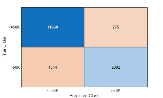 Figure contains an object of type ConfusionMatrixChart.