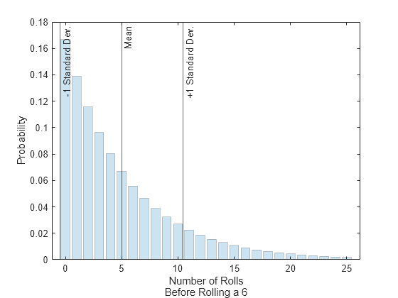 Figure contains an axes object. The axes object with xlabel Number of Rolls Before Rolling a 6, ylabel Probability contains 4 objects of type bar, constantline.