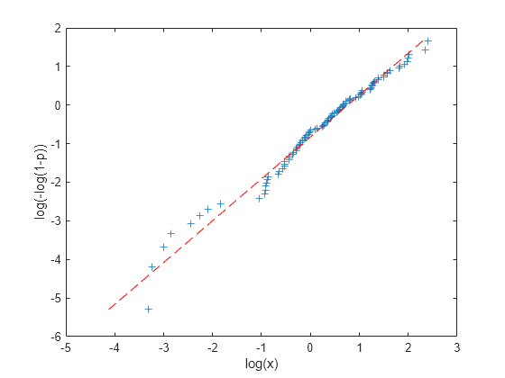 Figure contains an axes object. The axes object with xlabel log(x), ylabel log(-log(1-p)) contains 2 objects of type line. One or more of the lines displays its values using only markers