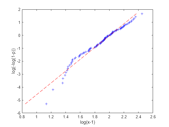 Figure contains an axes object. The axes object with xlabel log(x-1), ylabel log(-log(1-p)) contains 2 objects of type line. One or more of the lines displays its values using only markers