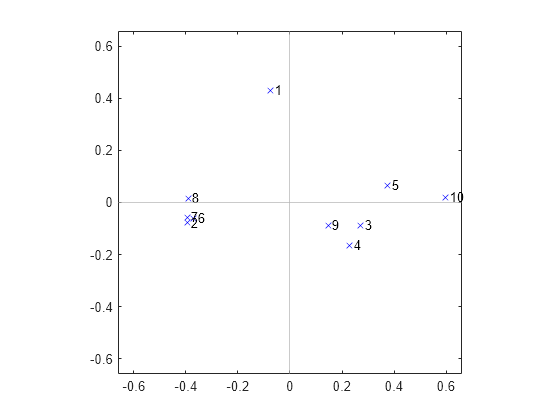 Figure contains an axes object. The axes object contains 13 objects of type line, text, constantline. One or more of the lines displays its values using only markers