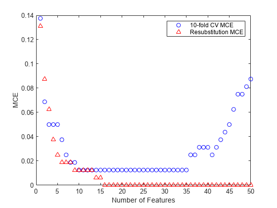 Figure contains an axes object. The axes object with xlabel Number of Features, ylabel MCE contains 2 objects of type line. One or more of the lines displays its values using only markers These objects represent 10-fold CV MCE, Resubstitution MCE.