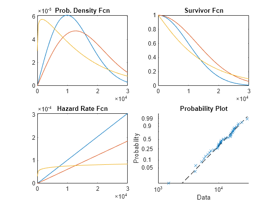 Analyzing Survival or Reliability Data