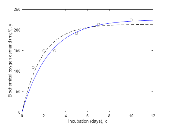 Weighted Nonlinear Regression