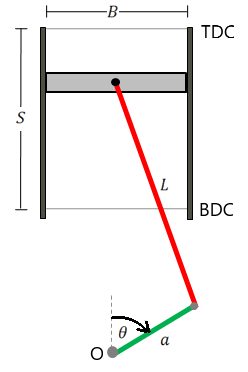 Piston model showing the connecting rod, crank, cylinder head, and labels for top dead center, bottom dead center, and origin O