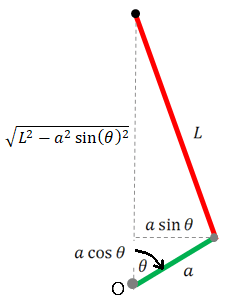 Schematic of crank and connecting rod geometry showing the components a*cos(theta), a*sin(theta), and sqrt(L^2 - a^2*sin(theta)^2) used to derive piston height