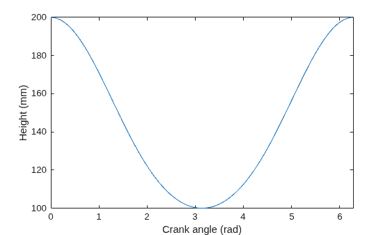 Figure contains an axes object. The axes object with xlabel Crank angle (rad), ylabel Height (mm) contains an object of type functionline.